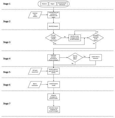 Assessing the Mitigation Potential of Environmental Impacts From Circular Economy Strategies on an Industrial Sector and Its Value Chain: A Case Study on the Steel Value Chain in Quebec
